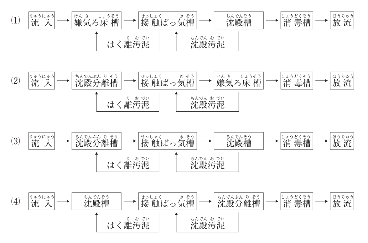 浄化槽の処理フローの4つの図。いずれも6つの箱を矢印で左から右へつなぎ、2番目と3番目の槽の下に「はく離汚泥」、3番目と4番目の槽の下に「沈殿汚泥」の返送の線がある(はく離汚泥は3番目の槽の下から2番目の槽へ、沈殿汚泥は4番目の槽の下から3番目の槽へ矢印で戻る)。(1) 流入 → 嫌気ろ床槽 → 接触ばっ気槽 → 沈殿槽 → 消毒槽 → 放流。(2) 流入 → 沈殿分離槽 → 接触ばっ気槽 → 嫌気ろ床槽 → 消毒槽 → 放流。(3) 流入 → 沈殿分離槽 → 接触ばっ気槽 → 沈殿槽 → 消毒槽 → 放流。(4) 流入 → 沈殿槽 → 接触ばっ気槽 → 沈殿分離槽 → 消毒槽 → 放流。