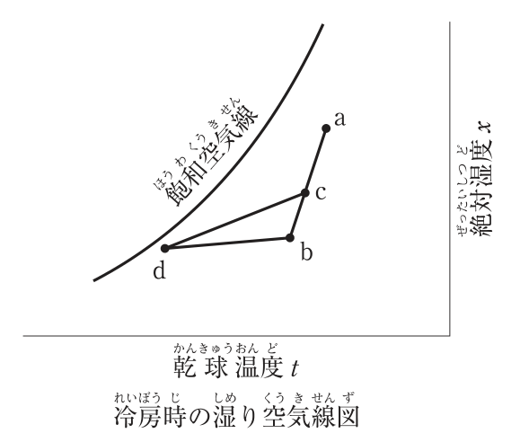 冷房時の湿り空気線図。横軸は乾球温度t、縦軸は絶対湿度x、左上に飽和空気線。点aは右上、点bはaの左下、点cはa―bを結ぶ線上の点、点dは飽和空気線の近くの左下にあり、c―d、d―bが線で結ばれている。
