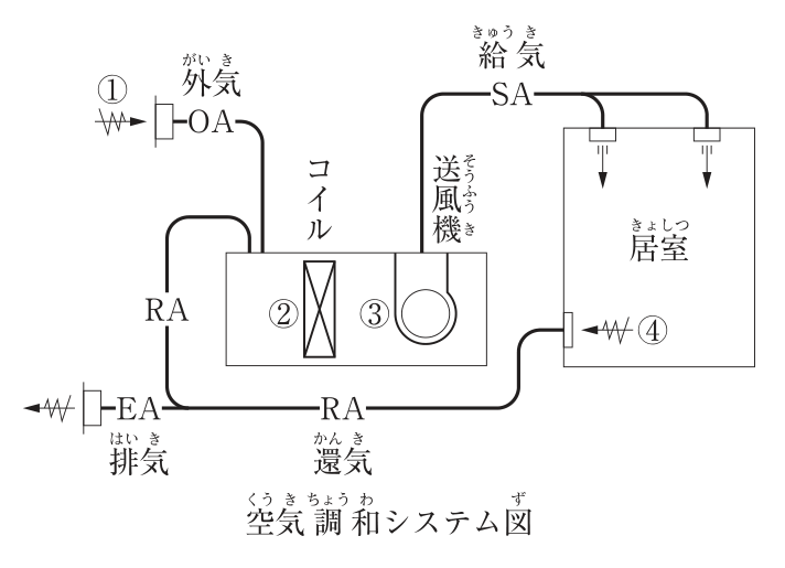 空気調和システム図。外気（OA）の取入れ口に①。外気と居室からの還気（RA）が合流して空気調和機に入る。空気調和機内のコイルの入口側に②、コイルと送風機の間に③がある。送風機から給気（SA）が居室へ吹き出され、居室の還気口に④がある。還気（RA）の一部は排気（EA）として排出される。