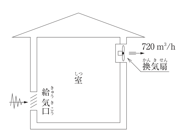 切妻屋根の室の断面図。左の壁の下部に給気口があり、外から室内へ空気が入る矢印が描かれている。右の壁の上部に換気扇があり、室外へ向かう矢印に「720m³/h」と記入されている。