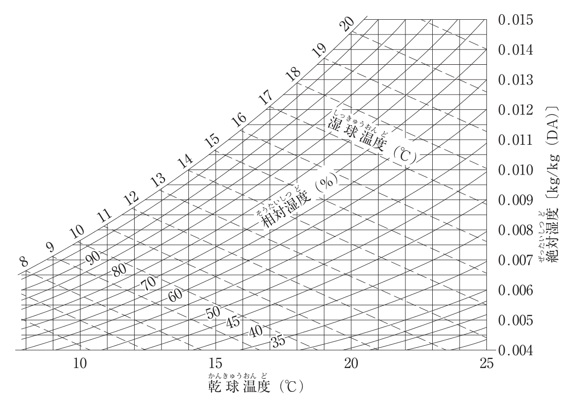 湿り空気線図（空気線図）。横軸は乾球温度（℃）で8℃から25℃まで、目盛は10・15・20・25。右の縦軸は絶対湿度〔kg/kg(DA)〕で0.004から0.015まで0.001きざみ。左上の飽和曲線に沿って湿球温度8〜20℃の目盛があり、湿球温度（℃）の線は右下がりの破線で描かれている。相対湿度（%）の曲線は35・40・45・50・60・70・80・90の値が記入されている。