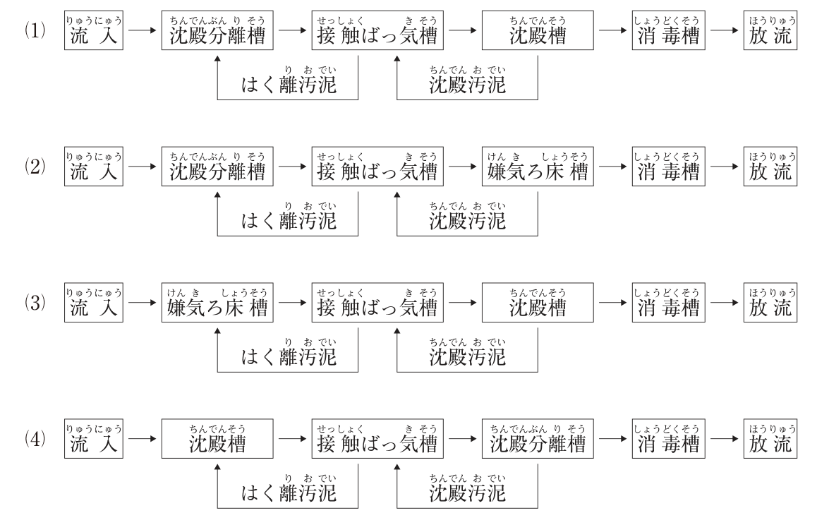 (1)〜(4)の処理フロー図。(1) 流入→沈殿分離槽→接触ばっ気槽→沈殿槽→消毒槽→放流。(2) 流入→沈殿分離槽→接触ばっ気槽→嫌気ろ床槽→消毒槽→放流。(3) 流入→嫌気ろ床槽→接触ばっ気槽→沈殿槽→消毒槽→放流。(4) 流入→沈殿槽→接触ばっ気槽→沈殿分離槽→消毒槽→放流。いずれの図も、3番目の槽(接触ばっ気槽)から2番目の槽へ戻す「はく離汚泥」の線と、4番目の槽から3番目の槽(接触ばっ気槽)へ戻す「沈殿汚泥」の線が描かれている。