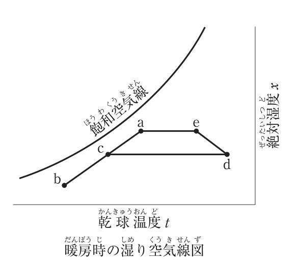 暖房時の湿り空気線図。横軸は乾球温度t、縦軸は絶対湿度x、左上に飽和空気線。左下の点bから右上の点aへ直線が引かれ、その途中に点cがある。点aから右へ水平に点eがあり、点eから右下へ点dへ線が引かれている。点cから右へ水平に点dまで線が引かれている。