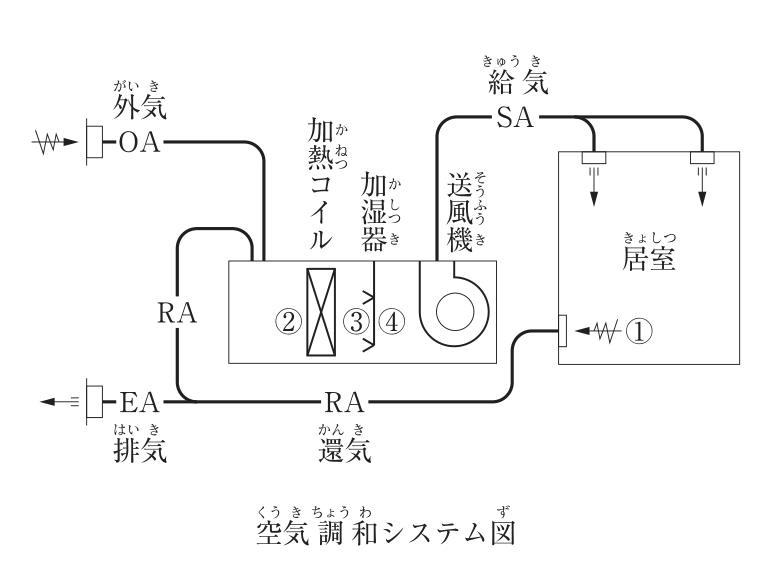 空気調和システム図。外気(OA)の取入れ口と、居室からの還気(RA)が合流して空気調和機に入る。空気調和機の中は、入口側から順に、②、加熱コイル、③、加湿器、④、送風機の並び。送風機から給気(SA)が居室へ吹き出される。居室の還気口に①があり、還気(RA)の一部は排気(EA)として排出される。