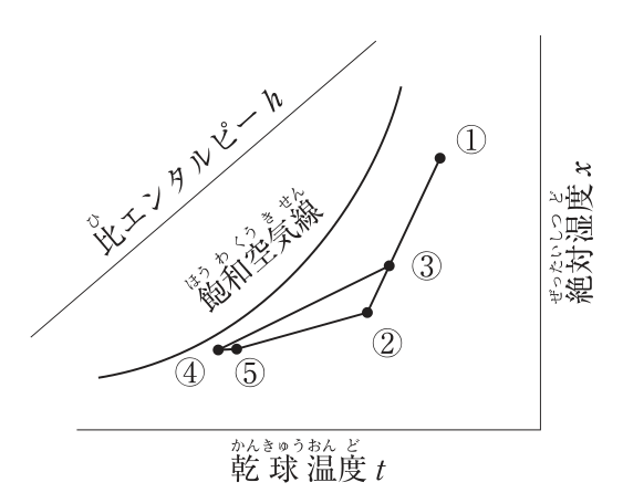 冷房時の湿り空気線図。横軸は乾球温度t、右の縦軸は絶対湿度x、左上に比エンタルピーhの線と飽和空気線。点①は右上、点②は①の左下、点③は①と②を結ぶ線上の点。点④と点⑤は飽和空気線の近くの左下にあり、④が⑤のすぐ左にある。③と④が線で結ばれ、⑤と②が線で結ばれている。