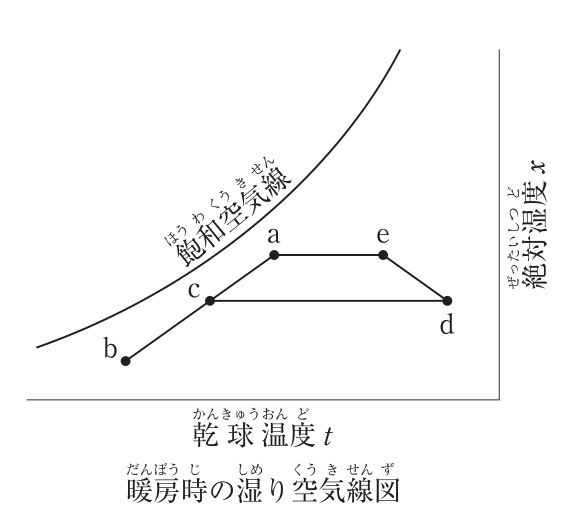 暖房時の湿り空気線図。横軸は乾球温度t、縦軸は絶対湿度x、左上に飽和空気線。点bは左下、点aはbの右上、点cはa―bを結ぶ線上の点。cから右へ水平に線が引かれ点dに至る。dから左上に線が引かれ点eに至り、eはaと同じ高さ（絶対湿度）でaより右にあり、e―aが水平の線で結ばれている。