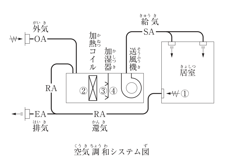 空気調和システム図。外気（OA）が取り入れられ、居室からの還気（RA）の一部と合流して空気調和機に入る。還気の残りは排気（EA）として排出される。空気調和機の中は上流から順に、加熱コイルの入口側に②、加熱コイルと加湿器の間に③、加湿器と送風機の間に④がある。送風機から給気（SA）が居室へ吹き出され、居室の還気口に①がある。