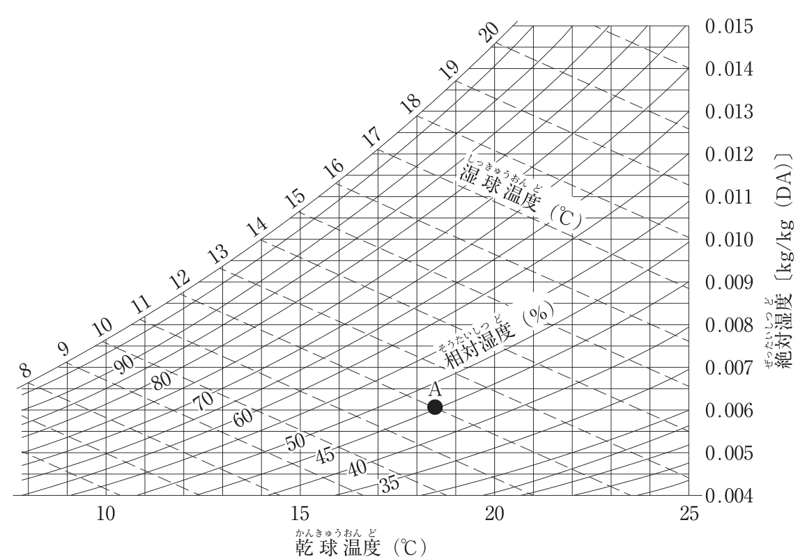 湿り空気線図。横軸は乾球温度（℃）で10・15・20・25の目盛（左端は約8℃）。右の縦軸は絶対湿度［kg/kg（DA）］で0.004から0.015まで0.001刻み。左上の飽和線に沿って湿球温度（℃）8〜20の目盛があり、右下がりの破線が湿球温度線。相対湿度（%）の曲線に90・80・70・60・50・45・40・35の数値がある。A点（●印）は乾球温度約18.5℃、絶対湿度約0.006kg/kg（DA）の位置にある。