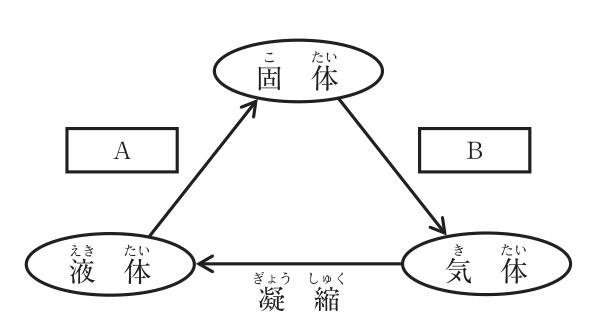 固体・液体・気体の相変化を示す三角形の図。上に固体、左下に液体、右下に気体。液体から固体へ向かう矢印に空欄A、固体から気体へ向かう矢印に空欄B、気体から液体へ向かう矢印に「凝縮」と書かれている。