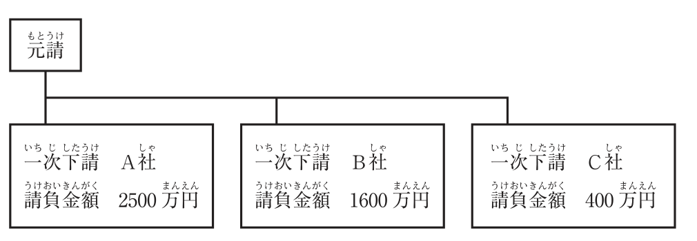 施工体系図。元請の下に一次下請が3社。一次下請A社 請負金額2500万円、一次下請B社 請負金額1600万円、一次下請C社 請負金額400万円。