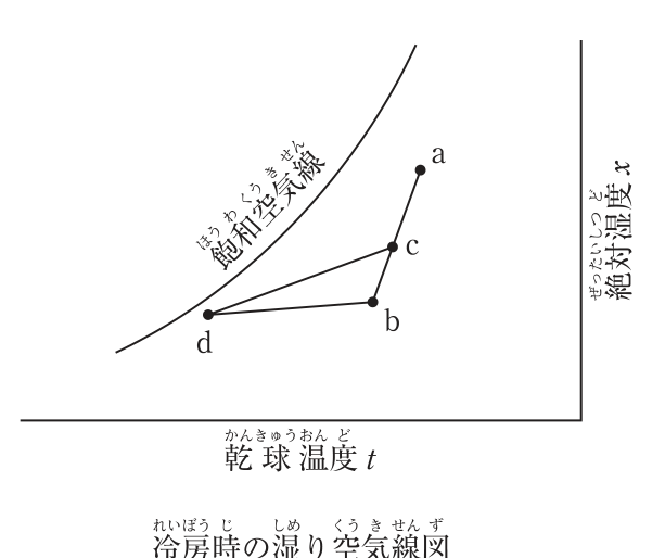 冷房時の湿り空気線図。横軸は乾球温度t、縦軸は絶対湿度x、左上に飽和空気線。点aは右上、点bはaの左下、点cはa―bを結ぶ線上の点、点dは飽和空気線の近くの左下にあり、c―d、d―bが線で結ばれている。