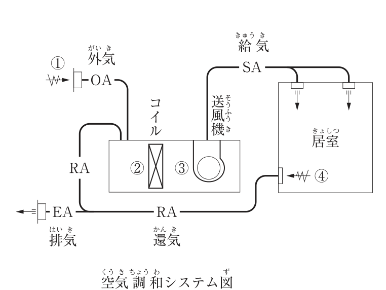 空気調和システム図。外気(OA)の取入れ口に①。外気と居室からの還気(RA)が合流して空気調和機に入り、空気調和機内のコイルの入口側に②、コイルと送風機の間に③がある。送風機から給気(SA)が居室へ吹き出され、居室の還気口に④がある。還気(RA)の一部は排気(EA)として排出される。