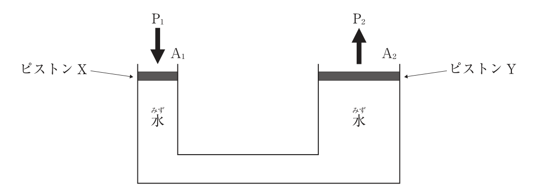 水圧機の図。下部でつながった容器に水が満たされ、左に面積A₁のピストンX、右に面積A₂のピストンYがある。ピストンYはピストンXより面積が大きい。ピストンXには下向きに力P₁を加え、ピストンYからは上向きの力P₂を取り出す。