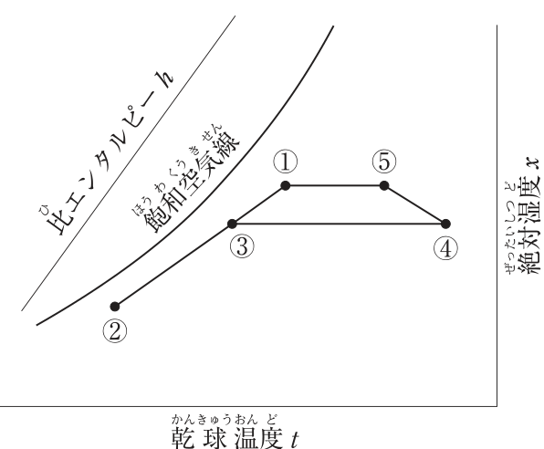 湿り空気線図。横軸は乾球温度t、縦軸(右側)は絶対湿度x、左上に比エンタルピーhの線と飽和空気線がある。点②は左下の飽和空気線の近くにあり、②―③―①が一直線上に並ぶ。点①と点⑤は同じ絶対湿度で、①が左、⑤が右。点③と点④は①・⑤より低い同じ絶対湿度で、③が左、④が右。③―④、④―⑤、⑤―①が線で結ばれている。