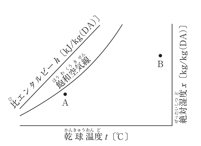 湿り空気線図。横軸は乾球温度t〔℃〕、右側の縦軸は絶対湿度x〔kg/kg(DA)〕。左上に飽和空気線と、比エンタルピーh〔kJ/kg(DA)〕の線が右上がりに描かれている。点Aは飽和空気線のすぐ右下で、乾球温度が低く絶対湿度も低い位置にある。点Bは図の右寄りで、Aより乾球温度が高く、絶対湿度も高い位置にあり、飽和空気線から大きく離れている。