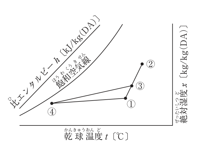 冷房時の湿り空気線図。横軸は乾球温度t〔℃〕、右側の縦軸は絶対湿度x〔kg/kg(DA)〕。左上に飽和空気線と比エンタルピーh〔kJ/kg(DA)〕の線。点②は右上、点①は②の左下、点③は①と②を結ぶ線上で①寄りにある。点④は飽和空気線の近くの左下にあり、③―④、④―①が線で結ばれている。