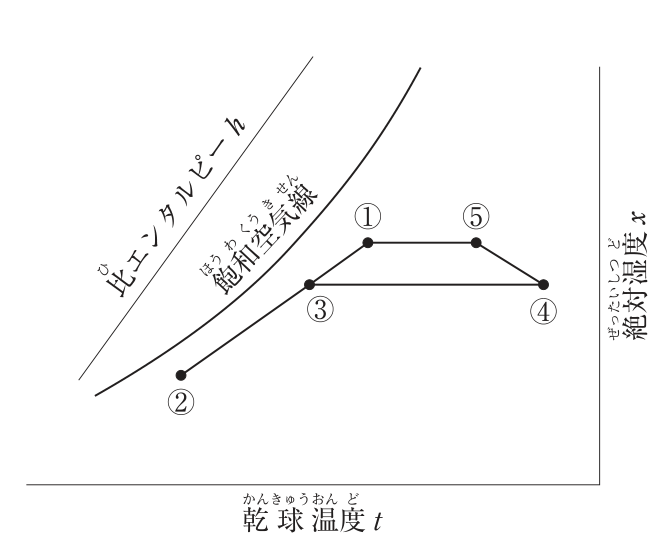 湿り空気線図。横軸は乾球温度t、縦軸(右側)は絶対湿度x。左上に飽和空気線と比エンタルピーhの線。状態点は①〜⑤。②は飽和空気線に近い左下(低温・低湿度)にある。②から右上へ引いた直線上に③があり、その延長上に①がある(②―③―①が一直線)。③から右へ水平に(絶対湿度一定で)④まで線が引かれている。④から左上へ⑤まで線が引かれ、⑤から左へ水平に①まで線が引かれている。①と⑤は同じ絶対湿度で③・④より高く、③と④は同じ絶対湿度にある。