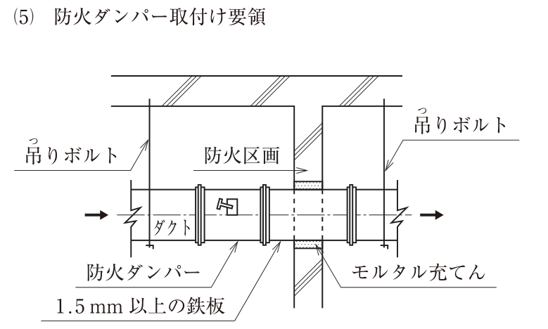 (5) 防火ダンパー取付け要領。天井スラブの下に防火区画の壁があり、ダクトが壁を貫通している。左から、ダクト（吊りボルトで吊られている）、防火ダンパー、防火ダンパーと壁の間の短管（1.5mm以上の鉄板）、壁の貫通部（すき間はモルタル充てん）、壁の右側のダクト（吊りボルトで吊られている）の順に並び、矢印は左から右への気流を示す。吊りボルトは左右のダクトに1本ずつあり、防火ダンパー本体を吊る吊りボルトは描かれていない。図中の文字：吊りボルト（2か所）、防火区画、ダクト、防火ダンパー、1.5mm以上の鉄板、モルタル充てん。