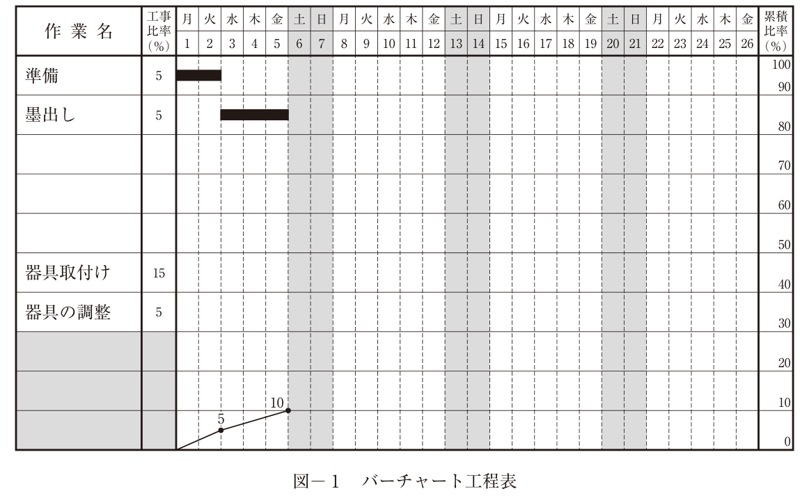 図-1 バーチャート工程表。左から作業名、工事比率(%)の欄、1〜26の日付の欄、右端に累積比率(%)の目盛り(0〜100、10ごと)がある。日付の上に曜日があり、1月・2火・3水・4木・5金・6土・7日・8月・9火・10水・11木・12金・13土・14日・15月・16火・17水・18木・19金・20土・21日・22月・23火・24水・25木・26金。土曜日・日曜日(6・7、13・14、20・21日)の列は網掛け。作業名の行は上から、1行目「準備」(工事比率5、1〜2日にバー記入済み)、2行目「墨出し」(工事比率5、3〜5日にバー記入済み)、3〜5行目は空欄、6行目「器具取付け」(工事比率15)、7行目「器具の調整」(工事比率5)で、その下の3行は網掛け(使わない)。累積出来高曲線は、0から2日の終わりに5(点と数字「5」)、5日の終わりに10(点と数字「10」)まで記入済み。
