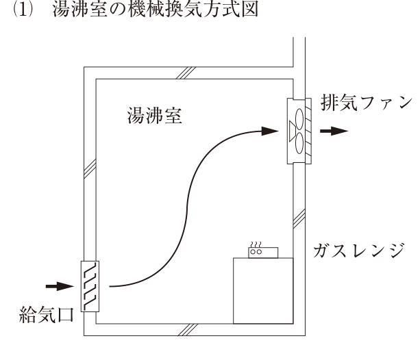(1) 湯沸室の機械換気方式図。湯沸室の断面図で、左側の壁の下部に給気口(ガラリ)があり、外から室内へ空気が入る矢印がある。右側の壁の上部(天井近く)に排気ファンがあり、室内の空気を外へ出す矢印がある。給気口から排気ファンへ向かってS字形の気流の矢印が描かれている。右下の床の上にガスレンジ(台の上にこんろ)がある。給気口には送風機は無く、排気だけを排気ファンで行っている。図中の文字:湯沸室、排気ファン、ガスレンジ、給気口。