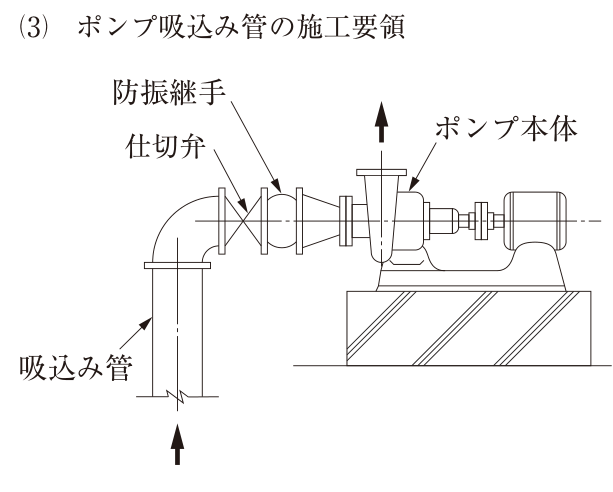 (3) ポンプ吸込み管の施工要領。左側の吸込み管が下から上へ立ち上がり(下向きの破断線の下に上向きの矢印)、フランジ付きの90°エルボで水平に向きを変えて右へ進み、仕切弁、防振継手(球形)、レジューサーの順に接続されてポンプ本体の吸込み口につながる。レジューサーは上下対称に径が絞られる形(同心レジューサー)で、管の上面は水平になっていない。ポンプ本体の吐出し口は上向き(上向きの矢印)。ポンプと電動機は共通の架台に載り、コンクリート基礎の上に据え付けられている。図中の文字:防振継手、仕切弁、ポンプ本体、吸込み管。