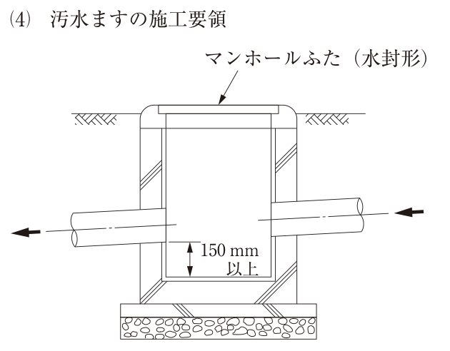(4) 汚水ますの施工要領。地中に埋設したコンクリート製のますの断面図で、上部の地表面の位置にマンホールふた(水封形)がある。右側から流入管が入り(右から左への矢印)、左側へ流出管が出る(左向きの矢印)。流出管は流入管よりわずかに低い。流出管の管底からますの底までの深さに「150mm以上」の寸法があり、ますの底は平らで、インバート(流路)は無い。ますの下には基礎コンクリートと割栗石(砂利)の基礎がある。図中の文字:マンホールふた(水封形)、150mm以上。
