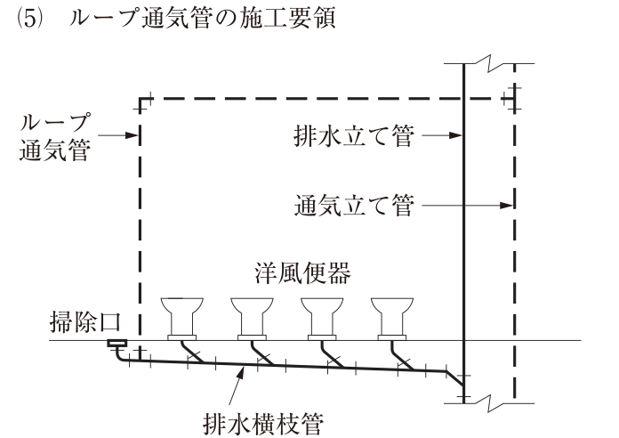 (5) ループ通気管の施工要領。床の上に洋風便器が4台並び、各便器の排水管が床下で斜めに排水横枝管に合流している。排水横枝管(太い実線)は左端の掃除口から右へ下り勾配で進み、右端で排水立て管(太い実線)に接続する。ループ通気管(破線)は、排水横枝管の左端付近、掃除口のすぐ右で、いちばん左(最上流)の便器の排水管が合流する点よりも上流側から立ち上がり、高い位置まで上がって右へ水平に引かれ、排水立て管の右にある通気立て管(破線)に接続している。図中の文字:ループ通気管、排水立て管、通気立て管、洋風便器、掃除口、排水横枝管。