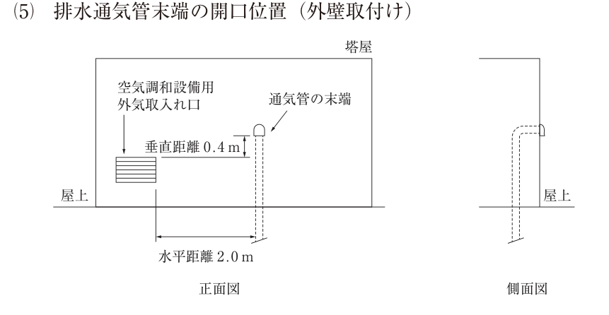 (5) 排水通気管末端の開口位置（外壁取付け）。屋上に塔屋がある。正面図：塔屋の外壁の左寄りに空気調和設備用外気取入れ口（ガラリ）があり、その右に、屋上の下から立ち上がった通気管（破線）が外壁に沿って上がり、末端（ベントキャップ）が外壁に開口している。外気取入れ口の上端から通気管の末端までの垂直距離は0.4m、外気取入れ口の右端から通気管までの水平距離は2.0m。側面図：通気管は屋上の下から壁の中を立ち上がり、上部で外壁側へ曲がって、外壁の外面に末端が出ている。図中の文字：塔屋、空気調和設備用外気取入れ口、通気管の末端、垂直距離0.4m、水平距離2.0m、屋上、正面図、側面図。