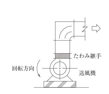 (2) 送風機吐出側ダクト施工要領図。床の基礎の上に送風機（片吸込みの遠心送風機を側面から見た図）が据え付けられている。送風機の左側に回転方向を示す曲線の矢印があり、羽根車は左側で下向きに回る（反時計回り）。吐出し口は上向きで、ケーシングの右側の外周に沿って立ち上がっている。吐出し口の上にたわみ継手（網掛け）、その上に短い直管があり、すぐ上で長方形の曲がり（案内羽根付き）により右向きに曲げられ、右へ送風している（白抜きの右向き矢印）。図中の文字：回転方向、たわみ継手、送風機。