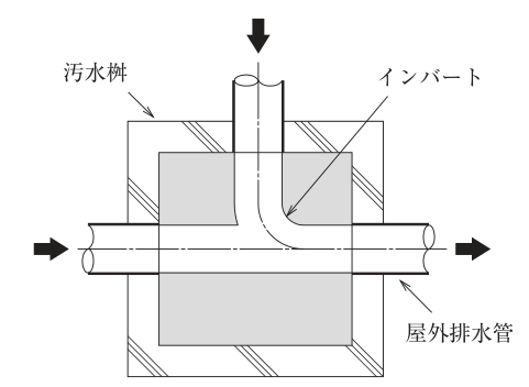 (4) 汚水桝平面図。正方形の汚水桝（壁は斜線）の左側の壁から屋外排水管が流入し（右向きの矢印）、右側の壁から流出する（右向きの矢印）。上側の壁の中央からも排水管が流入する（下向きの矢印）。桝の底には、左右の管を結ぶ直線の溝と、上から流入する管の溝が設けられ、上からの溝は桝の中心線上にあり、下流側（右側）の角が管径程度の小さな半径の円弧で曲がって左右の溝に合流し、上流側（左側）の角はほぼ直角になっている。溝以外の桝の底は網掛け。左右の管と上の管の太さは同じ。図中の文字：汚水桝、インバート、屋外排水管。