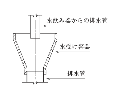 (5) 水飲み器の間接排水要領図。上から水飲み器からの排水管が下がり、その管端は漏斗状の水受け容器の上縁（あふれ縁）より少し下まで、水受け容器の中に差し込まれている。水受け容器の下端は排水管に接続されている。図中の文字：水飲み器からの排水管、水受け容器、排水管。