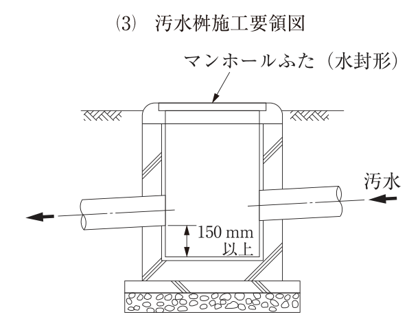 (3) 汚水桝施工要領図。地中に埋設したコンクリート製の桝の断面図。上部にマンホールふた（水封形）があり、地表面（GL）と同じ高さに納まっている。右側から汚水の流入管が、左側へ流出管が桝の側壁を貫通して接続している。流出管の管底から桝の底面までの深さは「150mm以上」と表示され、桝の底は平らで、インバートはない。桝の下には基礎コンクリートと割栗石（砕石）がある。図中の文字：(3) 汚水桝施工要領図、マンホールふた（水封形）、汚水、150mm以上。