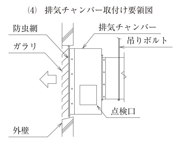 (4) 排気チャンバー取付け要領図。外壁の開口部にガラリが取り付けられ、ガラリの室内側に防虫網がある。その室内側に箱形の排気チャンバーがガラリに接続され、チャンバーの側面に点検口がある。チャンバーの室内側にはダクトが接続され、ダクトの近くに天井からの吊りボルトがある。チャンバーの底面は水平で、勾配や水抜きはない。白抜きの矢印は屋外へ向かう排気の向きを示す。図中の文字：(4) 排気チャンバー取付け要領図、防虫網、ガラリ、排気チャンバー、吊りボルト、点検口、外壁。