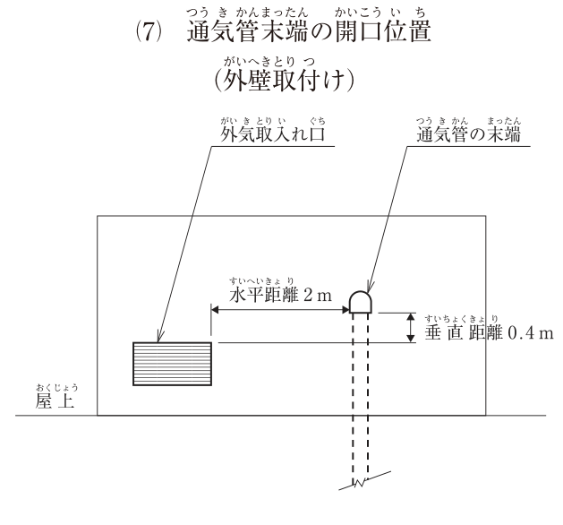 (7) 通気管末端の開口位置（外壁取付け）。屋上に立つ塔屋などの外壁の立面図。外壁の左側に外気取入れ口（ガラリ）があり、その右に、屋上の床から外壁に沿って立ち上がった通気管（破線）の末端が外壁に開口している。通気管の末端と外気取入れ口の水平距離は2m、通気管の末端は外気取入れ口の上端より垂直距離0.4m高い位置にある。図中の文字：外気取入れ口、通気管の末端、水平距離2m、垂直距離0.4m、屋上。