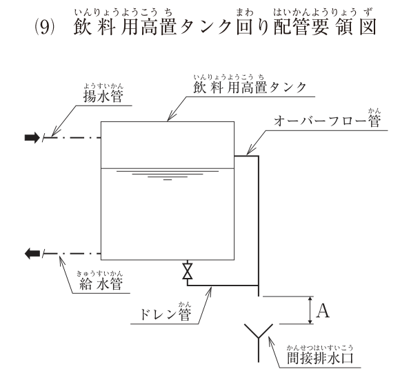 (9) 飲料用高置タンク回り配管要領図。飲料用高置タンクの左上に揚水管（流入）、左下に給水管（流出）が接続している。タンクの右側上部からオーバーフロー管が出て下に下がり、タンクの底部から弁付きのドレン管が出てオーバーフロー管に合流している。合流した管は下向きに開口し、その下に間接排水口（漏斗状の排水口）がある。管の開口端と間接排水口のあふれ縁との間の垂直の距離がA（排水口空間）と示されている。図中の文字：揚水管、飲料用高置タンク、オーバーフロー管、給水管、ドレン管、A、間接排水口。