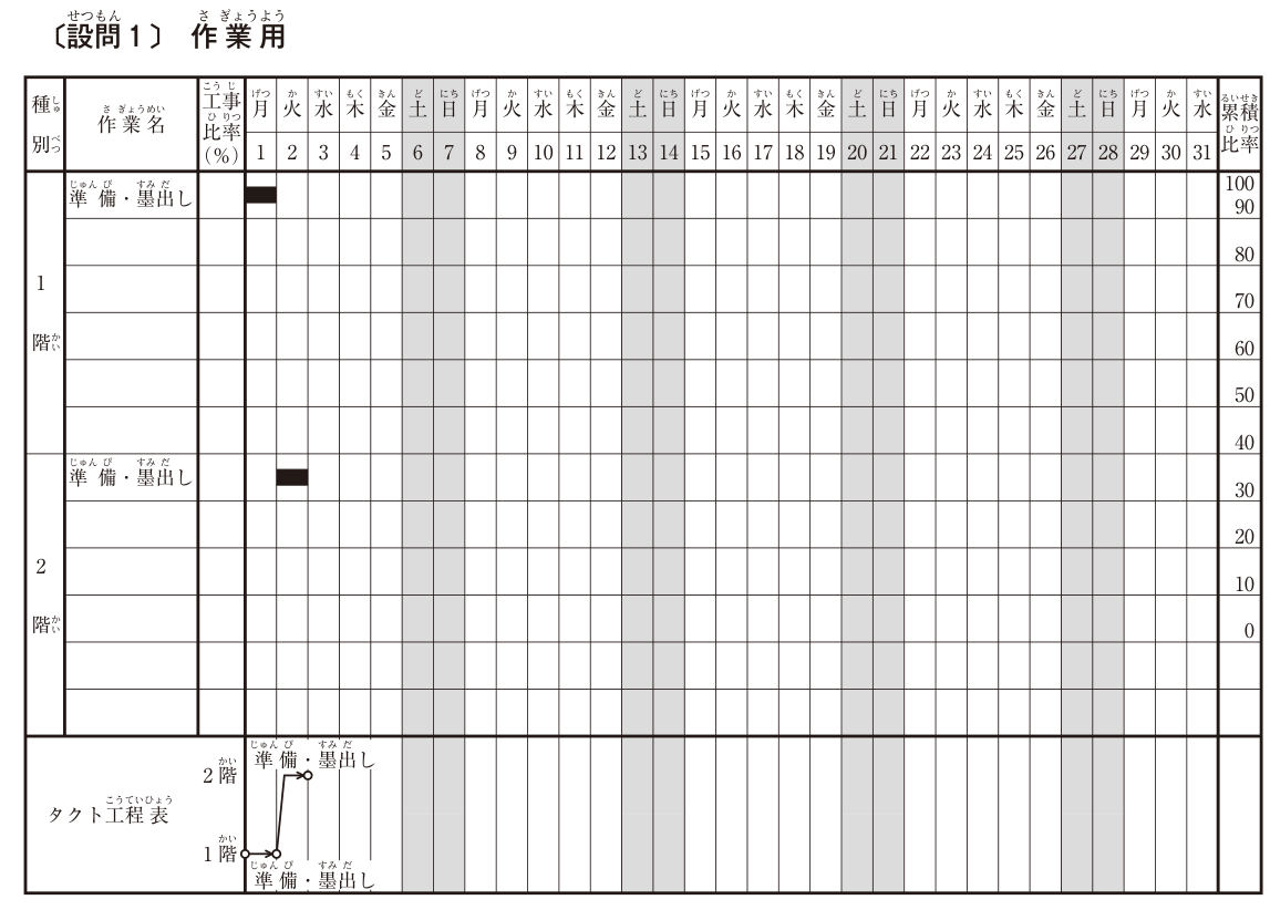 〔設問1〕作業用のバーチャート工程表の用紙。横軸は1日〜31日の暦日で、曜日は1日が月曜日、2日火、3日水、4日木、5日金、6日土、7日日（以下同じ）。土曜日・日曜日の6・7・13・14・20・21・27・28日は網掛けになっている。縦は1階と2階の種別ごとに作業名の欄が6行ずつあり、工事比率（%）の欄、右端に累積比率0〜100%の目盛りがある。記入済みの例として、1階の準備・墨出しが1日（月）、2階の準備・墨出しが2日（火）に黒い棒で示されている。下段にタクト工程表の欄があり、1階の準備・墨出しを1日、2階の準備・墨出しを2日に行う線が記入例として描かれている。