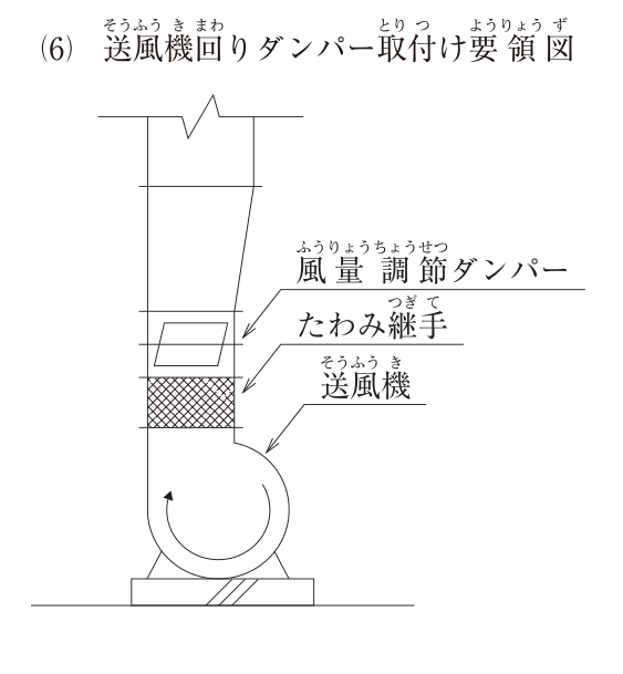 (6) 送風機回りダンパー取付け要領図（立面）。床の上のコンクリート基礎に据え付けた片吸込みの遠心送風機（羽根車の回転方向を時計回りの矢印で示す）の吐出し口が上向きにあり、吐出し口の真上に、下から順に、たわみ継手（網掛け）、風量調節ダンパー（羽根を平行四辺形で表示）が取り付けられている。風量調節ダンパーの上で、ダクトの片側が斜めに広がる拡大部となり、その上に寸法の大きい直管ダクトが続いて上方へ延びている（上端は破断線）。図中の文字：風量調節ダンパー、たわみ継手、送風機。