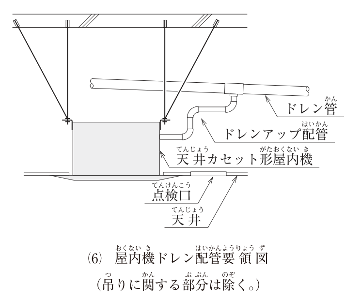 (6) 屋内機ドレン配管要領図（吊りに関する部分は除く。）。上部のスラブから吊りボルト4本（うち2本は斜めの振れ止め）で天井カセット形屋内機が吊られ、屋内機の下面は天井の面に合わせてある。天井には点検口がある。屋内機の側面のドレン接続口から短く横に出たドレンアップ配管は、エルボで上に立ち上がり、横に振ってからもう一度立ち上がって、上方を横に走るドレン管（右下がり）にチーズで接続している。ドレンアップ配管はドレン管の下側から接続している。図中の文字：ドレン管、ドレンアップ配管、天井カセット形屋内機、点検口、天井。