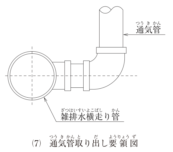 (7) 通気管取り出し要領図。雑排水横走り管の断面（円）の中心を通る水平の一点鎖線の高さで、管の側面から継手で水平に管を取り出し、エルボで上向きに曲げて通気管を立ち上げている。図中の文字：通気管、雑排水横走り管。