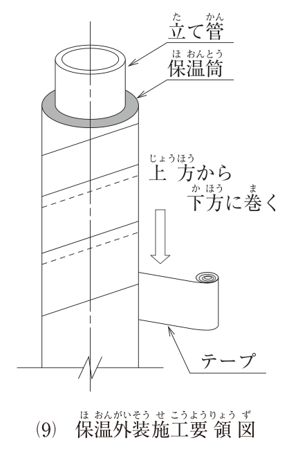 (9) 保温外装施工要領図。立て管に保温筒をかぶせ、その外側にテープをらせん状に巻いている。下向きの矢印と「上方から下方に巻く」の文字があり、テープは上から下へ巻き下ろしている。図中の文字：立て管、保温筒、上方から下方に巻く、テープ。