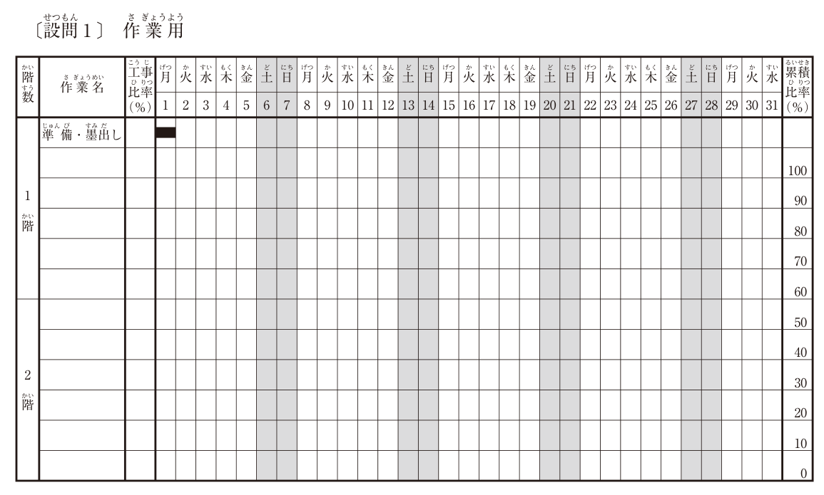 〔設問1〕作業用のバーチャート工程表の用紙。左から階数（1階・2階）、作業名、工事比率(%)の欄があり、その右に1日から31日までの日付の欄が並ぶ。1日は月曜日で、曜日は 1月 2火 3水 4木 5金 6土 7日 8月 … と続き、土曜日・日曜日（6・7、13・14、20・21、27・28日）の列は網掛けになっている。1階の1行目に「準備・墨出し」と書かれ、1日目にバーが引かれている。右端に累積比率(%)の目盛り（0〜100）がある。〔設問2〕の作業用の用紙も同じ形である。