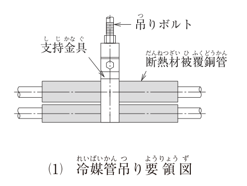 (1) 冷媒管吊り要領図。上から吊りボルトが下がり、その下端に縦長の支持金具（ボルトで締め付ける形）が付いている。支持金具は、上下2段に並んだ断熱材被覆銅管（液管・ガス管）の断熱材の外側を直接はさんで締め付けている。断熱材と支持金具の間に保護プレートなどの受け材は描かれていない。図中の文字：吊りボルト、支持金具、断熱材被覆銅管。