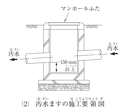 (2) 汚水ますの施工要領図。地中に埋設したますの断面図で、上部にマンホールふたがある。右側から汚水の流入管、左側へ汚水の流出管が接続され、流入管・流出管とも、ますの底から離れた高さに開口している。流出管の管底からますの底までは「150mm以上」の深さがあり、底は平らで、インバート（流路）は無い。ますの下には砂利の基礎がある。図中の文字：マンホールふた、汚水（流入・流出の矢印）、150mm以上。