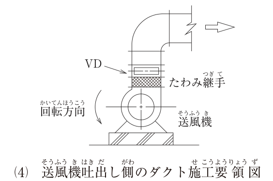 (4) 送風機吐出し側のダクト施工要領図。架台の上の片吸込み遠心送風機を側面から見た図で、回転方向の矢印は羽根車の左側を上から下へ向かう向き（図で反時計回り）。吐出し口は上向きで、その直上にたわみ継手、その上にVD（風量調整ダンパー）、その上にエルボがあり、エルボはダクトを右方向へ曲げて、右側の壁の向こうへ白抜き矢印の方向に送風している。図中の文字：VD、たわみ継手、回転方向、送風機。