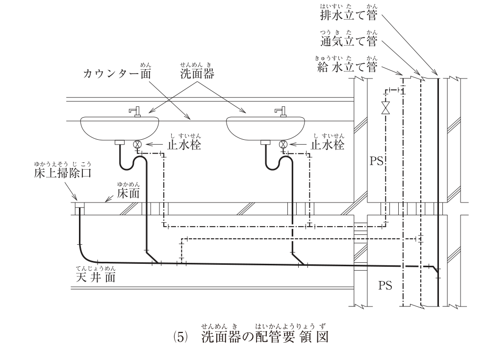 (5) 洗面器の配管要領図。カウンターに洗面器が2台あり、各洗面器の下に止水栓とSトラップがある。排水管（太い実線）は各洗面器のトラップから床を貫通して下階の天井内に下り、45°で排水横枝管に合流する。排水横枝管の上流端は床上掃除口につながり、下流端はPS内の排水立て管に接続する。通気管（破線）は、上流側の洗面器の排水管が合流した直後の排水横枝管の上部から立ち上がるが、床面より下（下階の天井内）で横に引かれて、PS内の通気立て管に接続している。給水管（一点鎖線）はPS内の給水立て管から弁を経て床下に下り、横に引かれた後、床を貫通して各洗面器の止水栓に立ち上がる。図中の文字：排水立て管、通気立て管、給水立て管、カウンター面、洗面器、止水栓、床上掃除口、床面、天井面、PS。