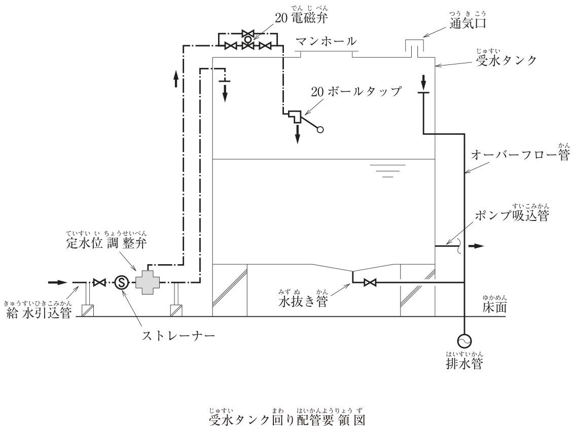 受水タンク回り配管要領図(立面)。床面の上の架台に受水タンクが置かれ、タンクの底は中央に向かって下がる勾配になっている。左から給水引込管が入り、床から立ち上げた支持の上で、弁(仕切弁)、ストレーナー(S)、定水位調整弁の順に接続されている(給水引込管の弁から先は一点鎖線)。定水位調整弁の出口側の管は、支持の上を右へ進んでから立ち上がり、タンクの側板の上部を貫通してタンク内の上部で下向きに吐水する。定水位調整弁の上部から出た管(一点鎖線、上向きの矢印)はタンクの上まで立ち上がり、弁・20電磁弁・弁の順に直列に並べ、その上に弁1個のバイパスを設けた部分を経て、タンク内の20ボールタップに接続している。ボールタップはタンク内の上部にあり、下向きに吐水する。ボールタップの吐水口は、オーバーフロー管の入口より低い位置にある。タンク内に、電磁弁を制御する電極棒は描かれていない。タンクの天板にマンホールと通気口がある。通気口には防虫網は描かれていない。タンク内の右上部にオーバーフロー管の入口(下向きの矢印)があり、オーバーフロー管はタンク内を下がってから右の側板を出て、タンクの外を床面まで下がり、床下の排水管(円の中に波線の記号)にそのまま接続している。タンク底部の最も低い所から水抜き管が出て、弁を経て右へ延び、オーバーフロー管に接続している。タンクの右側面の下部からポンプ吸込管が右へ出ている(管の先は破断線で省略、右向きの矢印)。給水管・ポンプ吸込管のタンクとの接続部に、フレキシブルジョイントは描かれていない。水面の記号はタンクの中ほどにある。図中の文字:20電磁弁、マンホール、通気口、受水タンク、20ボールタップ、オーバーフロー管、ポンプ吸込管、定水位調整弁、給水引込管、ストレーナー、水抜き管、床面、排水管。