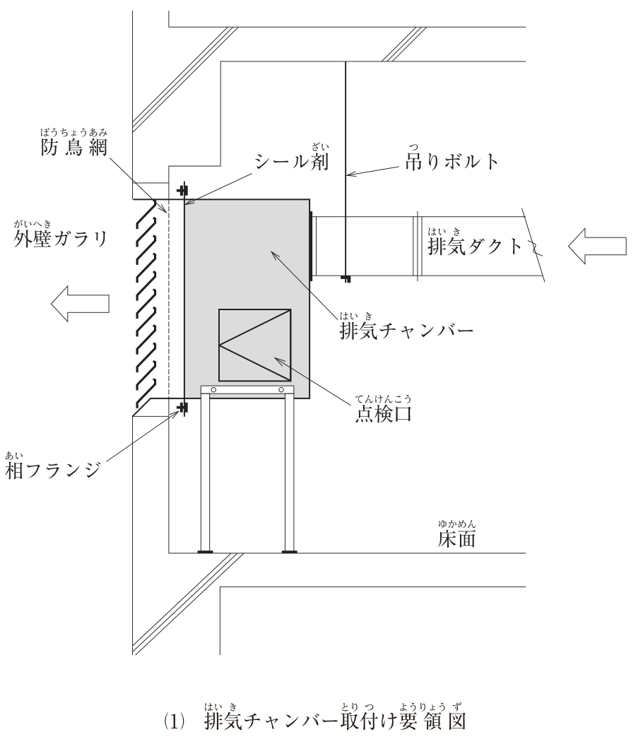 (1) 排気チャンバー取付け要領図(断面)。左側の外壁の開口に外壁ガラリがあり、ガラリの羽根は屋外側が低くなるように傾いている。ガラリの室内側に防鳥網(破線)がある。ガラリの枠と箱形の排気チャンバーは、上下の相フランジでボルト接合され、接合部にシール剤がある。開口の下端(外壁の下枠)は屋外側へ下がる形になっている。排気チャンバーは床面から立ち上げた鋼製の架台の上に載っており、チャンバーの底面は水平で、勾配や排水管は描かれていない。チャンバーの室内側の側面に点検口がある。チャンバーの右側面に円形の排気ダクトが接続され、ダクトは上部スラブからの吊りボルトで吊られている。気流は右から左へ(排気ダクト→チャンバー→ガラリ→屋外)流れる。図中の文字:防鳥網、外壁ガラリ、シール剤、吊りボルト、排気ダクト、排気チャンバー、点検口、相フランジ、床面。