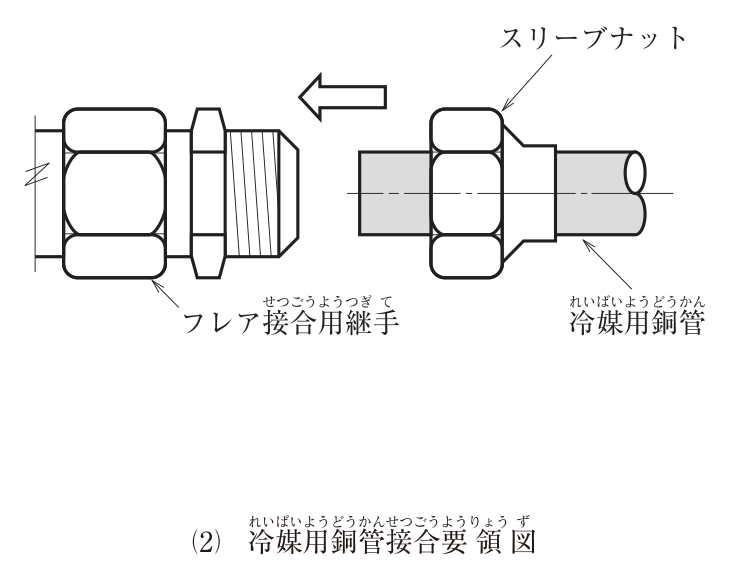 (2) 冷媒用銅管接合要領図。左に、六角部とおねじ部をもつフレア接合用継手がある。右から、冷媒用銅管にスリーブナットを通したものを、矢印のとおり継手へ差し込もうとしている。銅管の端部はまっすぐな管のままで、ラッパ状に広げた加工(フレア加工)はされておらず、管端はスリーブナットの先から突き出ている。図中の文字:スリーブナット、フレア接合用継手、冷媒用銅管。