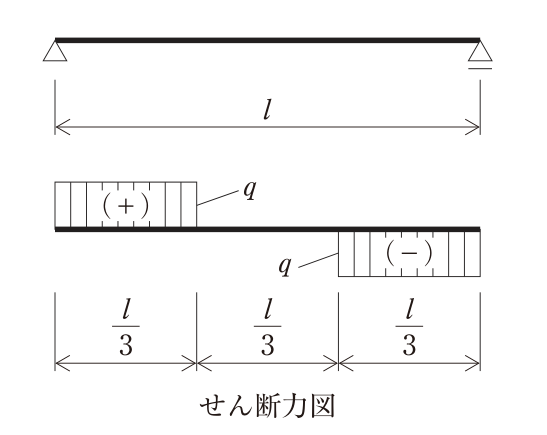 スパンlの単純梁(左端ピン支点、右端ローラー支点)と、そのせん断力図。せん断力図はスパンを3等分(各l/3)し、左のl/3区間は+q(正)の一定値、中央のl/3区間は0、右のl/3区間は−q(負)の一定値である。