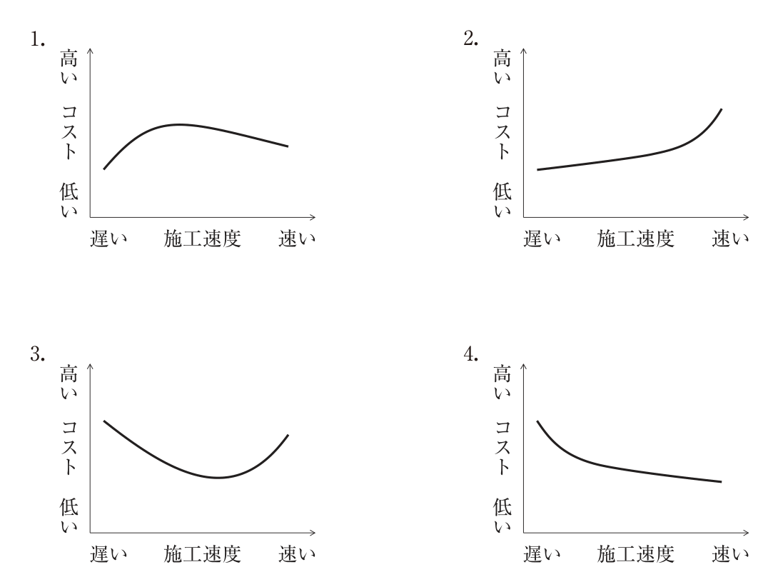 4つのグラフ。いずれも縦軸はコスト（下が低い，上が高い），横軸は施工速度（左が遅い，右が速い）。1. は施工速度が遅いときにコストが低く，速度が上がるとコストが上がって中ほどで最も高くなり，さらに速くなると緩やかに下がる山形の曲線。2. はコストが低い位置から施工速度とともに緩やかに上がり，速い側で急に高くなる右上がりの曲線。3. は施工速度が遅いときにコストが高く，速度が上がるとコストが下がって中ほどからやや速い側で最も低くなり，さらに速くなると再び高くなる谷形（下に凸）の曲線。4. は施工速度が遅いときにコストが最も高く，速度が上がると急に下がり，その後は速くなるほど緩やかに下がり続ける右下がりの曲線。